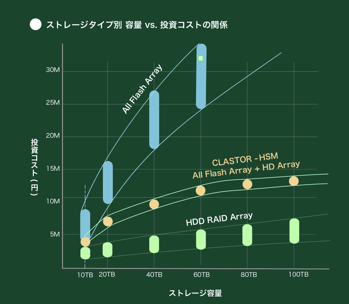 IOPS vs Busy Rate graph