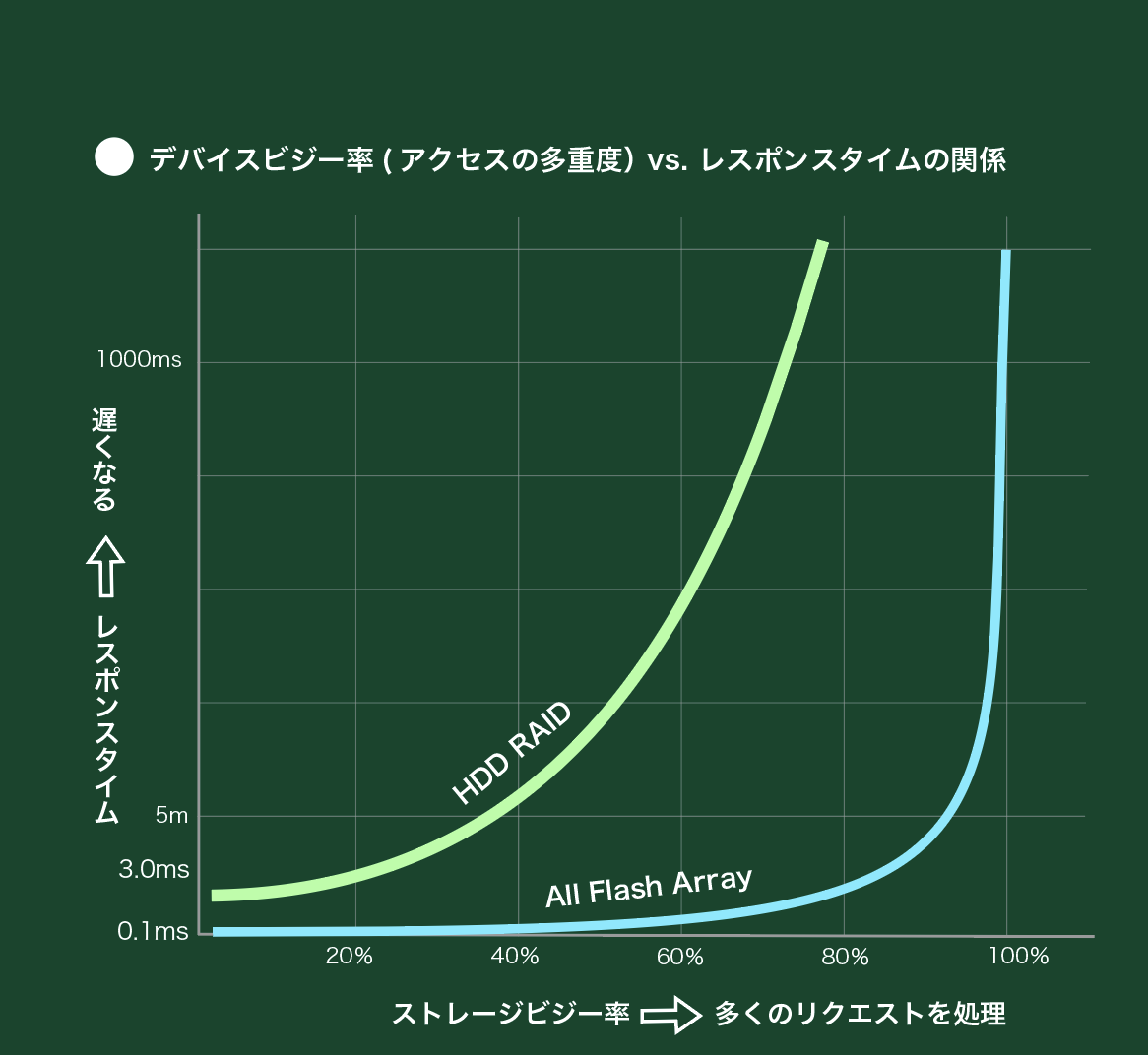 IOPS vs Busy Rate graph